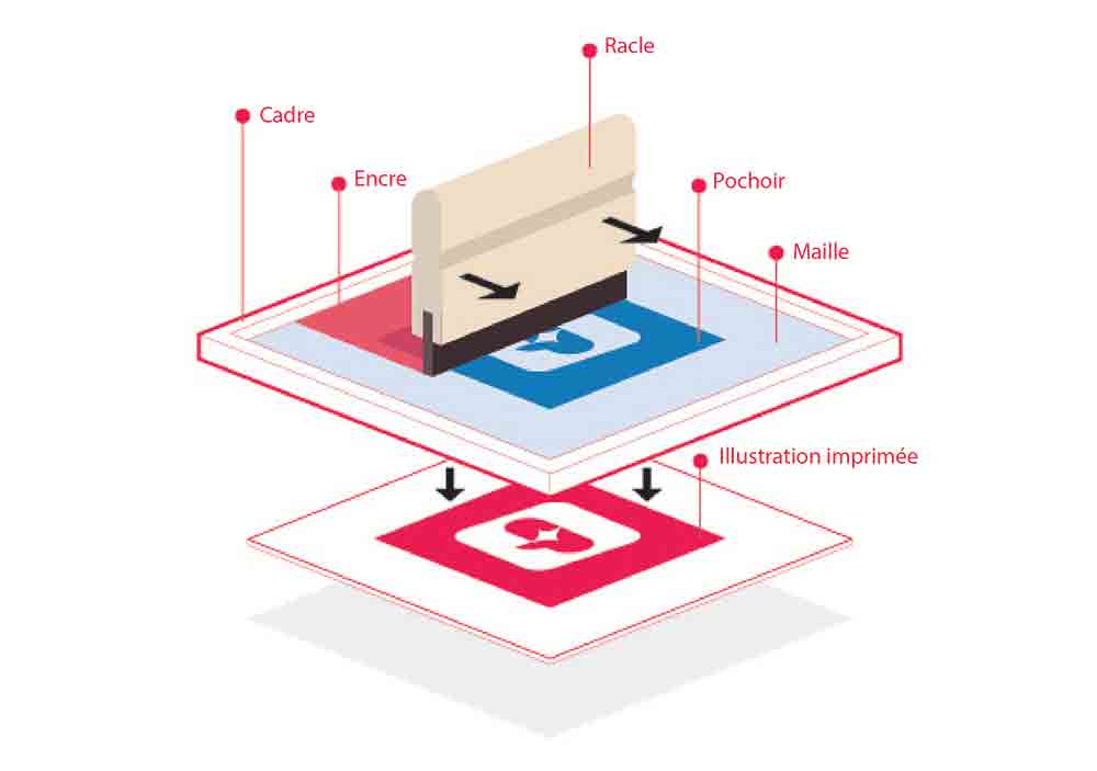 Les différences entre la sérigraphie et la tampographie